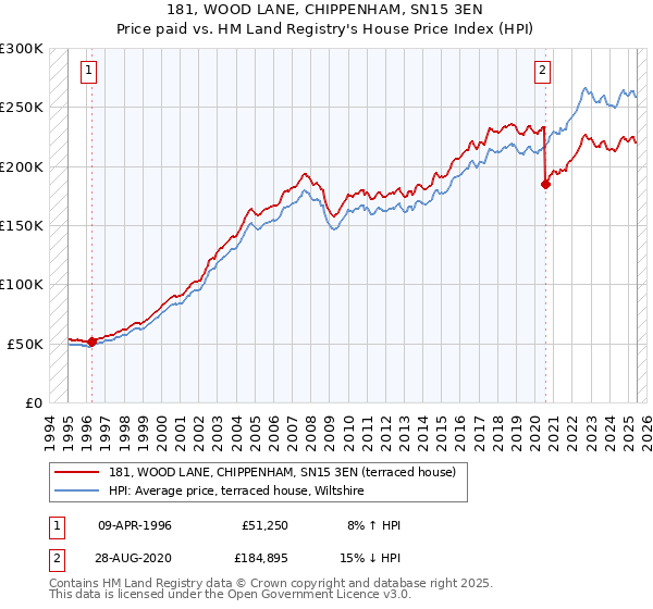 181, WOOD LANE, CHIPPENHAM, SN15 3EN: Price paid vs HM Land Registry's House Price Index