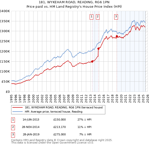 181, WYKEHAM ROAD, READING, RG6 1PN: Price paid vs HM Land Registry's House Price Index