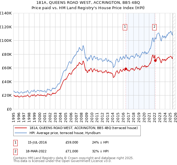 181A, QUEENS ROAD WEST, ACCRINGTON, BB5 4BQ: Price paid vs HM Land Registry's House Price Index