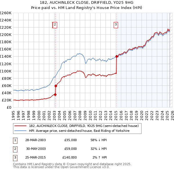 182, AUCHINLECK CLOSE, DRIFFIELD, YO25 9HG: Price paid vs HM Land Registry's House Price Index