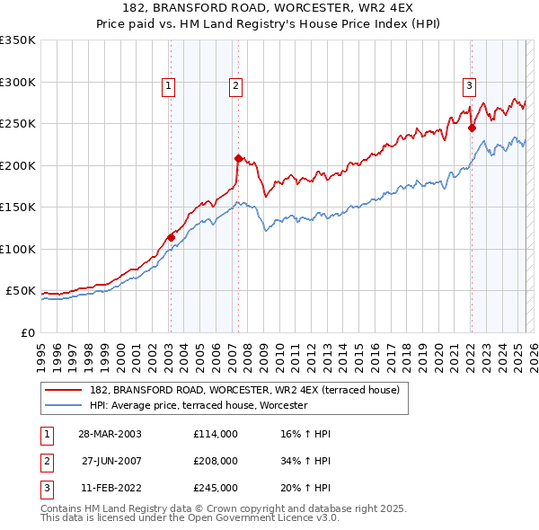 182, BRANSFORD ROAD, WORCESTER, WR2 4EX: Price paid vs HM Land Registry's House Price Index