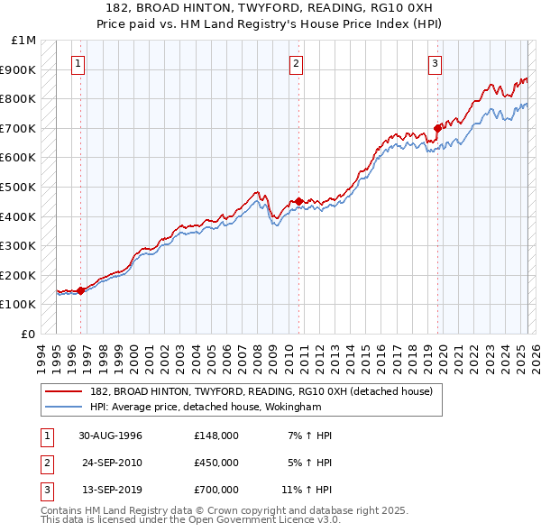 182, BROAD HINTON, TWYFORD, READING, RG10 0XH: Price paid vs HM Land Registry's House Price Index
