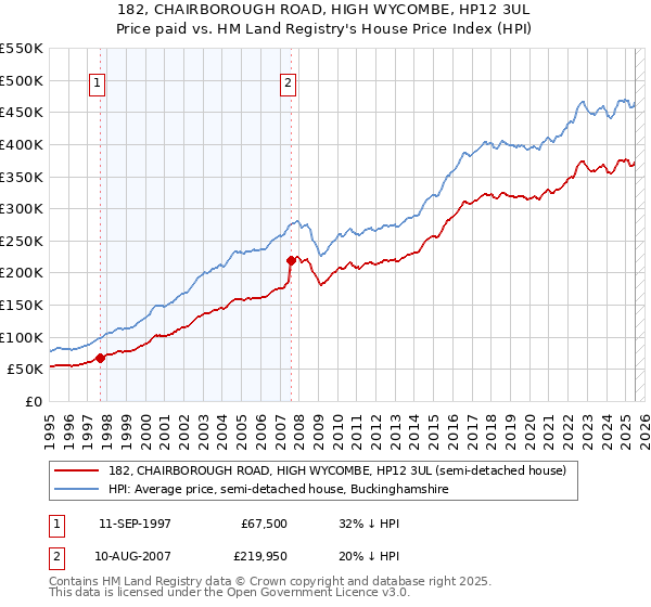 182, CHAIRBOROUGH ROAD, HIGH WYCOMBE, HP12 3UL: Price paid vs HM Land Registry's House Price Index