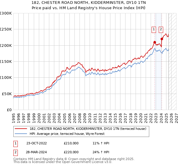 182, CHESTER ROAD NORTH, KIDDERMINSTER, DY10 1TN: Price paid vs HM Land Registry's House Price Index