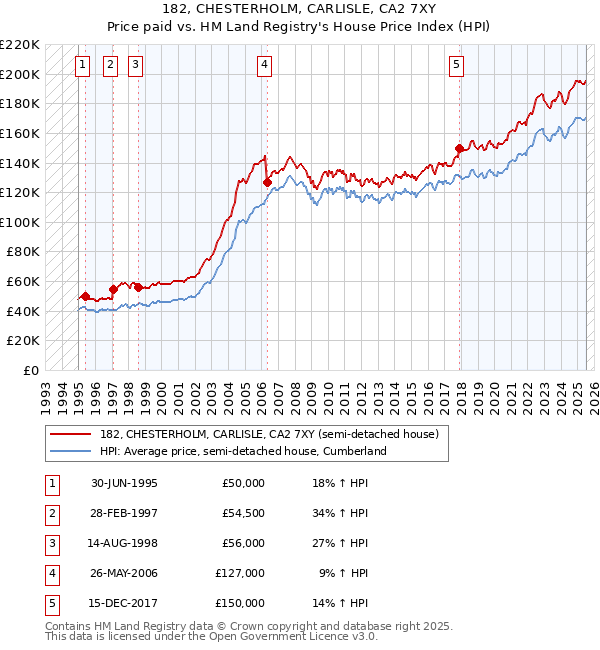 182, CHESTERHOLM, CARLISLE, CA2 7XY: Price paid vs HM Land Registry's House Price Index