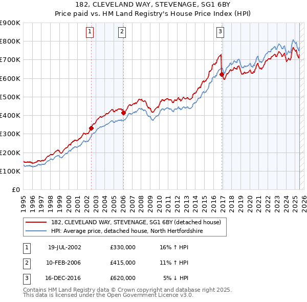 182, CLEVELAND WAY, STEVENAGE, SG1 6BY: Price paid vs HM Land Registry's House Price Index