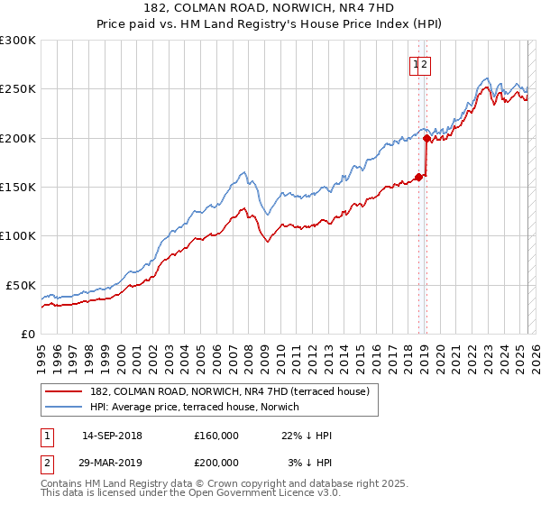 182, COLMAN ROAD, NORWICH, NR4 7HD: Price paid vs HM Land Registry's House Price Index