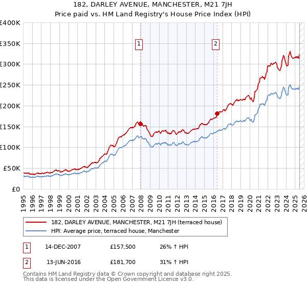 182, DARLEY AVENUE, MANCHESTER, M21 7JH: Price paid vs HM Land Registry's House Price Index