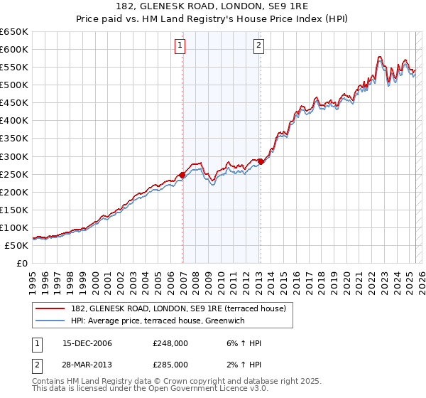 182, GLENESK ROAD, LONDON, SE9 1RE: Price paid vs HM Land Registry's House Price Index