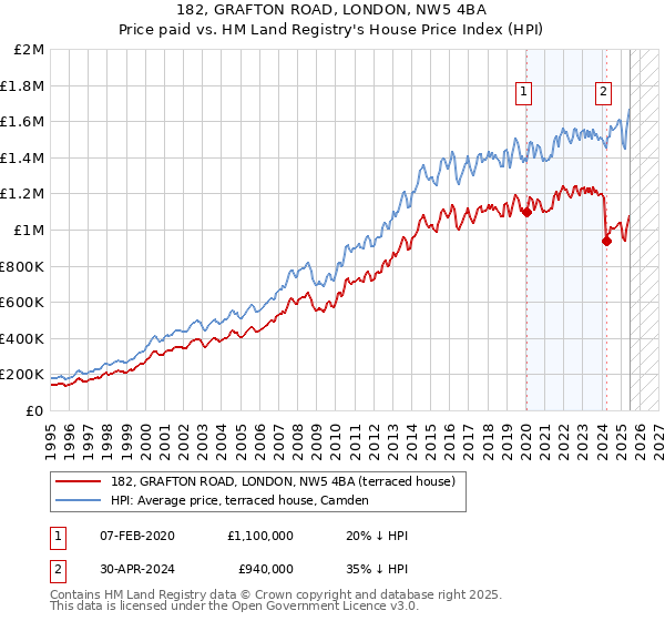 182, GRAFTON ROAD, LONDON, NW5 4BA: Price paid vs HM Land Registry's House Price Index