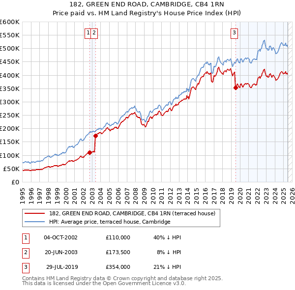182, GREEN END ROAD, CAMBRIDGE, CB4 1RN: Price paid vs HM Land Registry's House Price Index