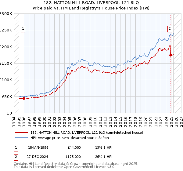 182, HATTON HILL ROAD, LIVERPOOL, L21 9LQ: Price paid vs HM Land Registry's House Price Index