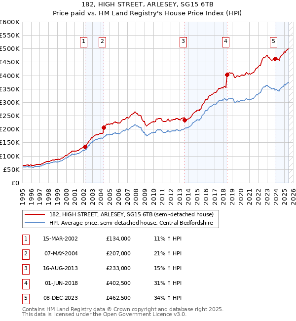 182, HIGH STREET, ARLESEY, SG15 6TB: Price paid vs HM Land Registry's House Price Index