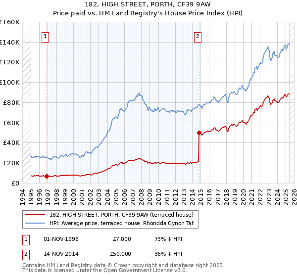 182, HIGH STREET, PORTH, CF39 9AW: Price paid vs HM Land Registry's House Price Index