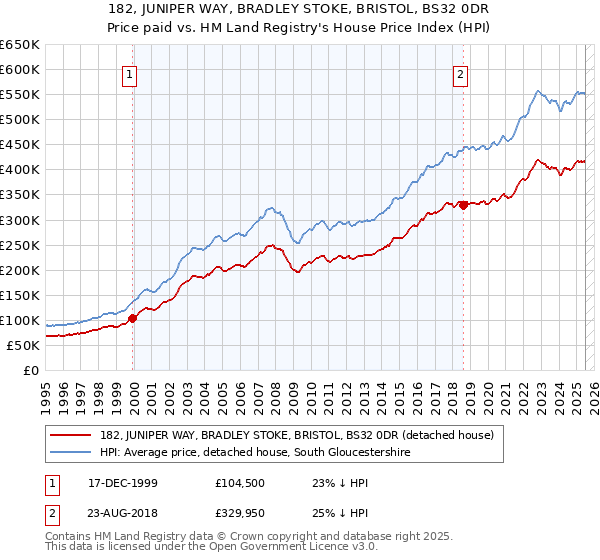 182, JUNIPER WAY, BRADLEY STOKE, BRISTOL, BS32 0DR: Price paid vs HM Land Registry's House Price Index
