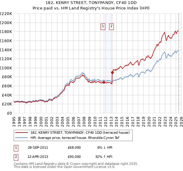 182, KENRY STREET, TONYPANDY, CF40 1DD: Price paid vs HM Land Registry's House Price Index