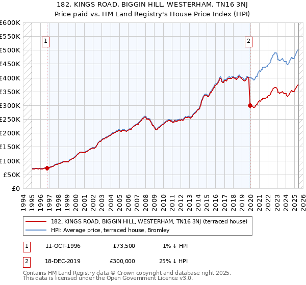 182, KINGS ROAD, BIGGIN HILL, WESTERHAM, TN16 3NJ: Price paid vs HM Land Registry's House Price Index