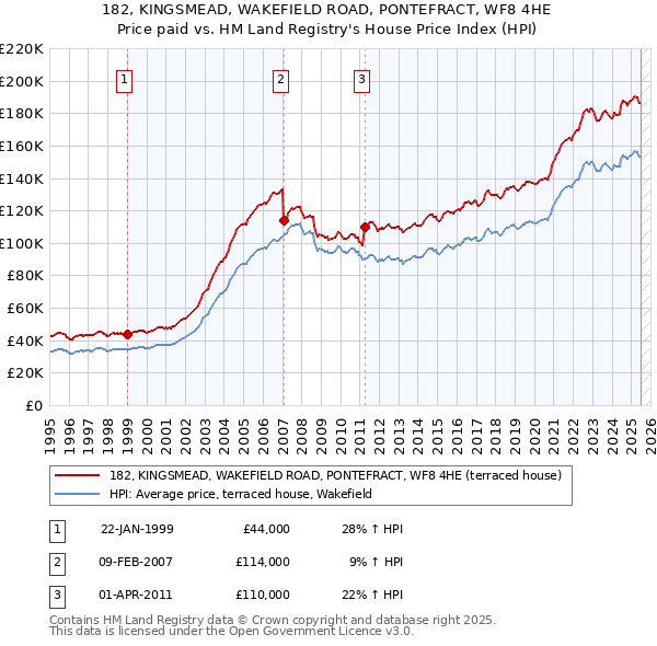182, KINGSMEAD, WAKEFIELD ROAD, PONTEFRACT, WF8 4HE: Price paid vs HM Land Registry's House Price Index