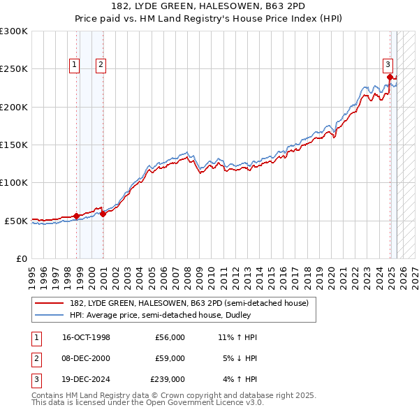 182, LYDE GREEN, HALESOWEN, B63 2PD: Price paid vs HM Land Registry's House Price Index