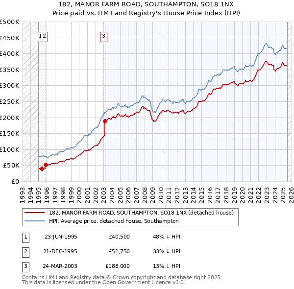 182, MANOR FARM ROAD, SOUTHAMPTON, SO18 1NX: Price paid vs HM Land Registry's House Price Index