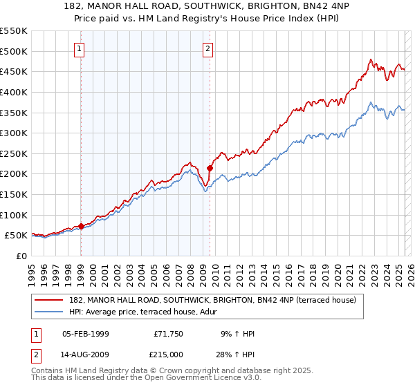 182, MANOR HALL ROAD, SOUTHWICK, BRIGHTON, BN42 4NP: Price paid vs HM Land Registry's House Price Index