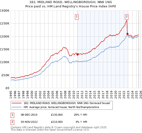 182, MIDLAND ROAD, WELLINGBOROUGH, NN8 1NG: Price paid vs HM Land Registry's House Price Index
