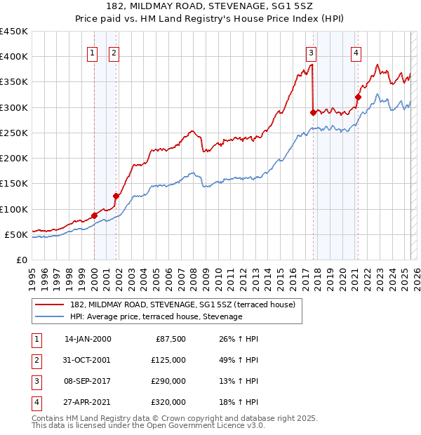 182, MILDMAY ROAD, STEVENAGE, SG1 5SZ: Price paid vs HM Land Registry's House Price Index