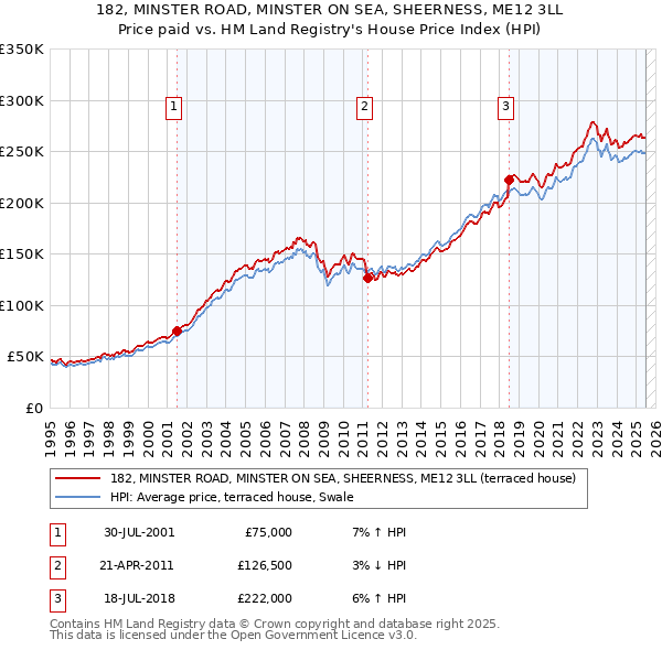 182, MINSTER ROAD, MINSTER ON SEA, SHEERNESS, ME12 3LL: Price paid vs HM Land Registry's House Price Index