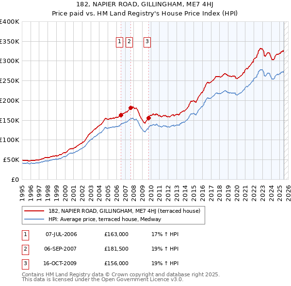 182, NAPIER ROAD, GILLINGHAM, ME7 4HJ: Price paid vs HM Land Registry's House Price Index