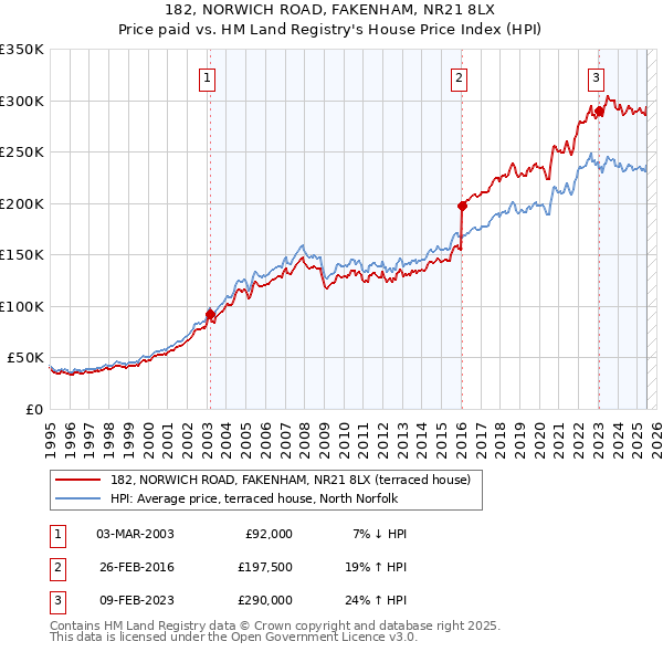 182, NORWICH ROAD, FAKENHAM, NR21 8LX: Price paid vs HM Land Registry's House Price Index