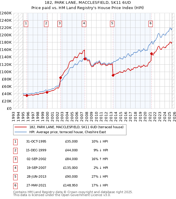 182, PARK LANE, MACCLESFIELD, SK11 6UD: Price paid vs HM Land Registry's House Price Index