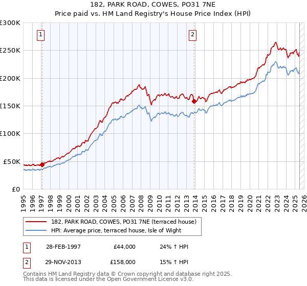 182, PARK ROAD, COWES, PO31 7NE: Price paid vs HM Land Registry's House Price Index