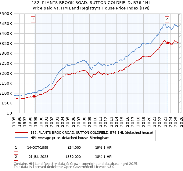 182, PLANTS BROOK ROAD, SUTTON COLDFIELD, B76 1HL: Price paid vs HM Land Registry's House Price Index
