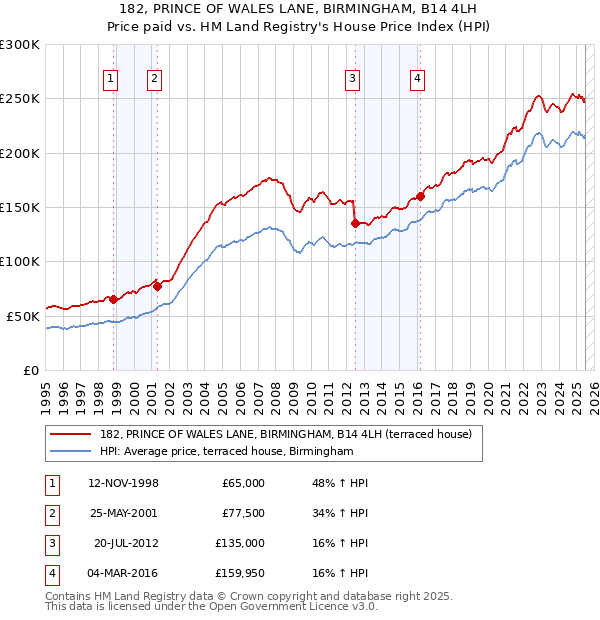 182, PRINCE OF WALES LANE, BIRMINGHAM, B14 4LH: Price paid vs HM Land Registry's House Price Index