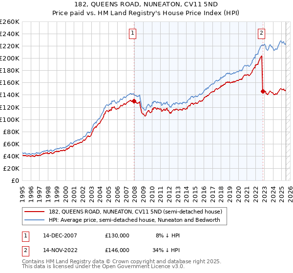 182, QUEENS ROAD, NUNEATON, CV11 5ND: Price paid vs HM Land Registry's House Price Index