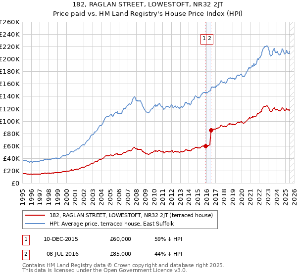182, RAGLAN STREET, LOWESTOFT, NR32 2JT: Price paid vs HM Land Registry's House Price Index