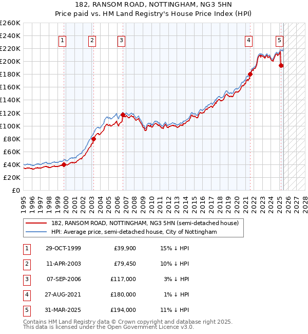 182, RANSOM ROAD, NOTTINGHAM, NG3 5HN: Price paid vs HM Land Registry's House Price Index
