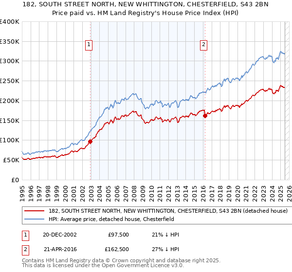 182, SOUTH STREET NORTH, NEW WHITTINGTON, CHESTERFIELD, S43 2BN: Price paid vs HM Land Registry's House Price Index