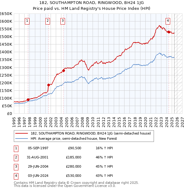 182, SOUTHAMPTON ROAD, RINGWOOD, BH24 1JG: Price paid vs HM Land Registry's House Price Index