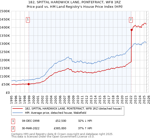 182, SPITTAL HARDWICK LANE, PONTEFRACT, WF8 1RZ: Price paid vs HM Land Registry's House Price Index