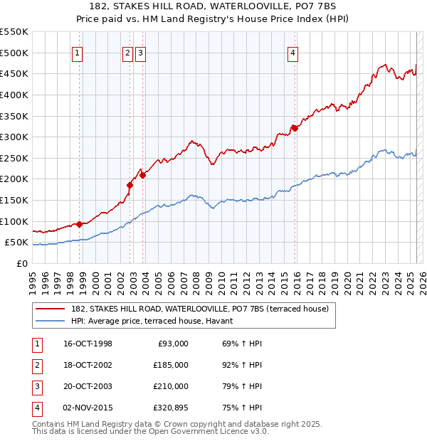 182, STAKES HILL ROAD, WATERLOOVILLE, PO7 7BS: Price paid vs HM Land Registry's House Price Index
