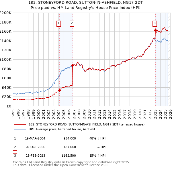182, STONEYFORD ROAD, SUTTON-IN-ASHFIELD, NG17 2DT: Price paid vs HM Land Registry's House Price Index