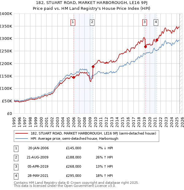 182, STUART ROAD, MARKET HARBOROUGH, LE16 9PJ: Price paid vs HM Land Registry's House Price Index