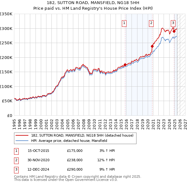 182, SUTTON ROAD, MANSFIELD, NG18 5HH: Price paid vs HM Land Registry's House Price Index