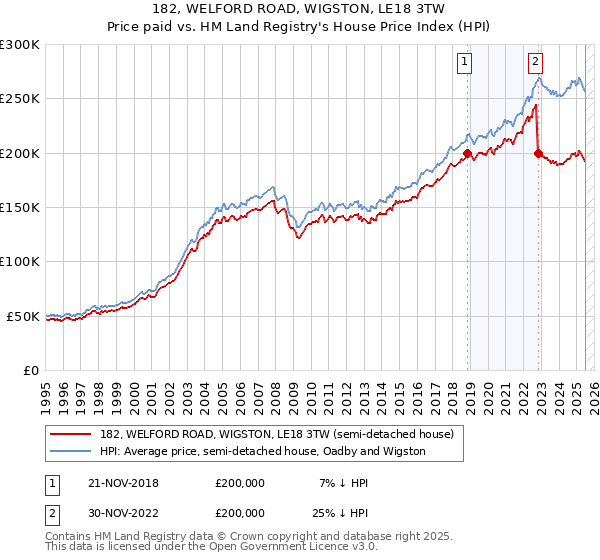 182, WELFORD ROAD, WIGSTON, LE18 3TW: Price paid vs HM Land Registry's House Price Index