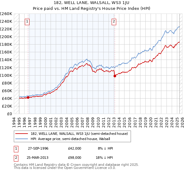 182, WELL LANE, WALSALL, WS3 1JU: Price paid vs HM Land Registry's House Price Index