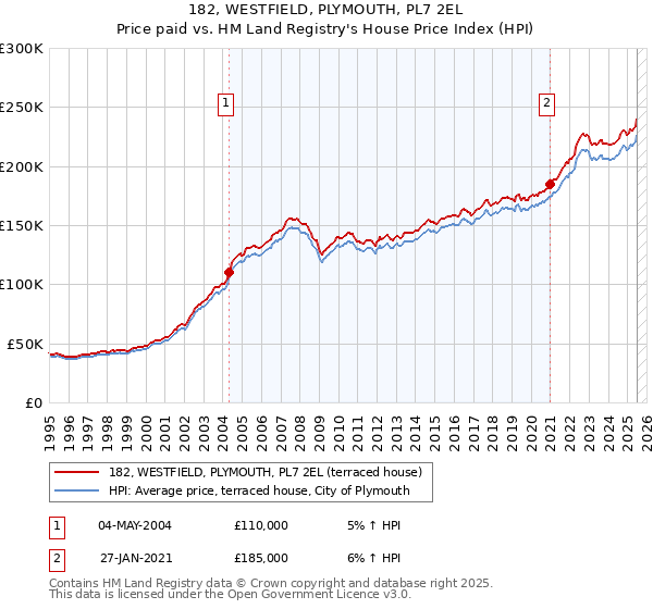 182, WESTFIELD, PLYMOUTH, PL7 2EL: Price paid vs HM Land Registry's House Price Index