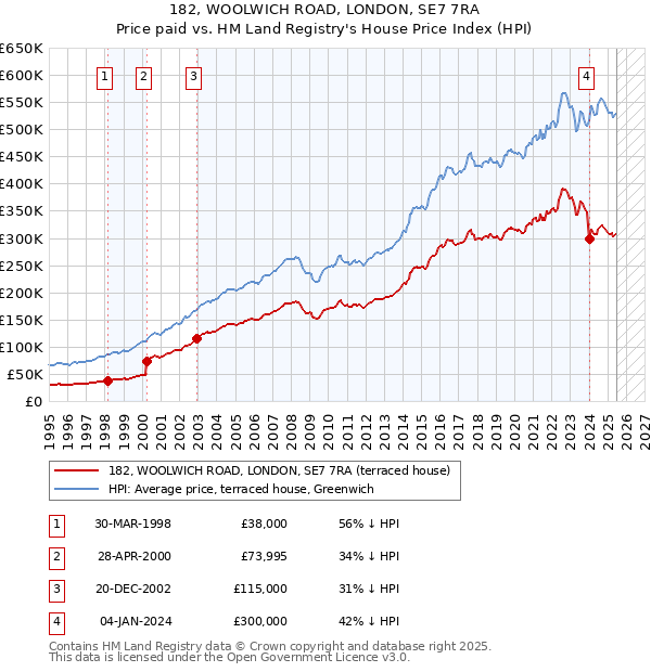 182, WOOLWICH ROAD, LONDON, SE7 7RA: Price paid vs HM Land Registry's House Price Index
