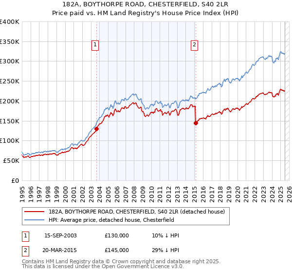182A, BOYTHORPE ROAD, CHESTERFIELD, S40 2LR: Price paid vs HM Land Registry's House Price Index
