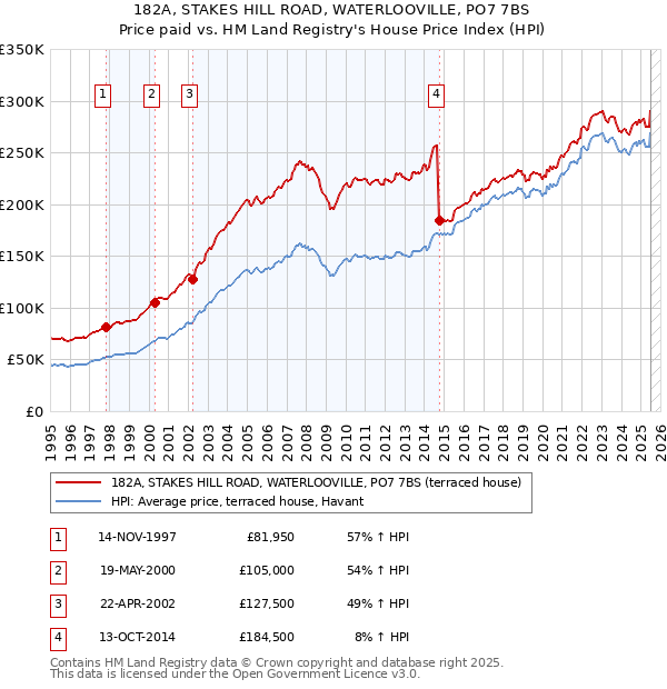 182A, STAKES HILL ROAD, WATERLOOVILLE, PO7 7BS: Price paid vs HM Land Registry's House Price Index